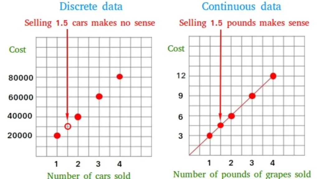 Continuous Data Examples